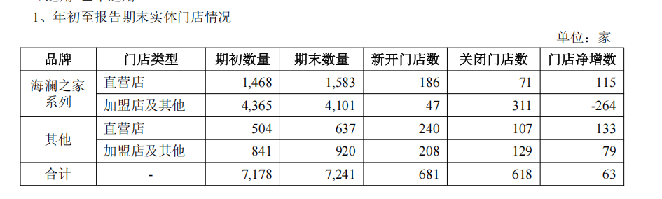 收超155亿元成为服装大消费头部品牌冰球突破网站海澜之家2025三季度营(图4)