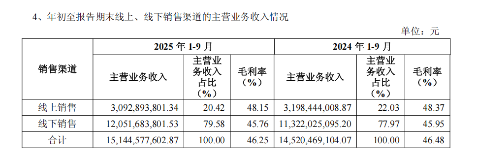 收超155亿元成为服装大消费头部品牌冰球突破网站海澜之家2025三季度营(图3) 收超155亿元成为服装大消费头部品牌冰球突破网站海澜之家2025三季度营(图3)
